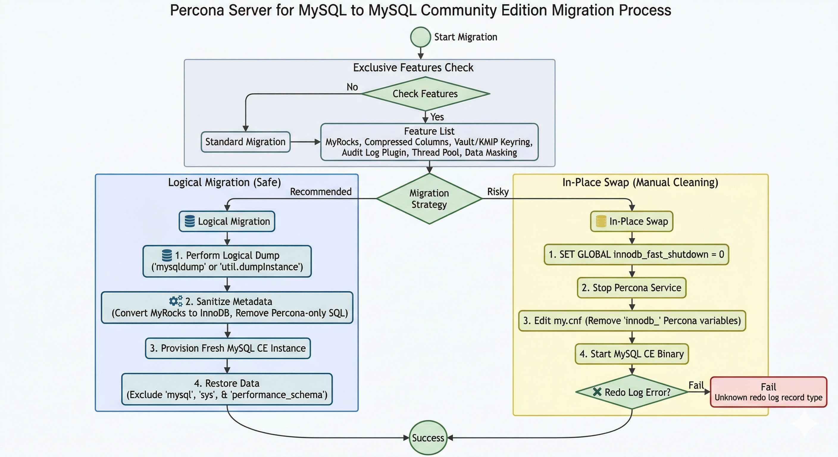 Percona Server for MySQL to MySQL Community Edition migration process